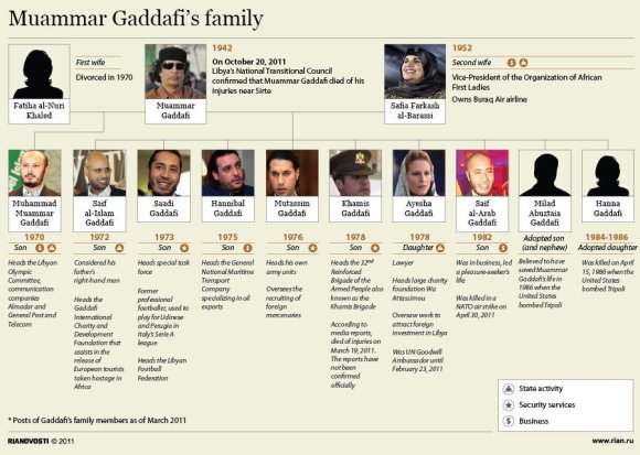 Gaddafi’s Family Tree – MuhdLawal
